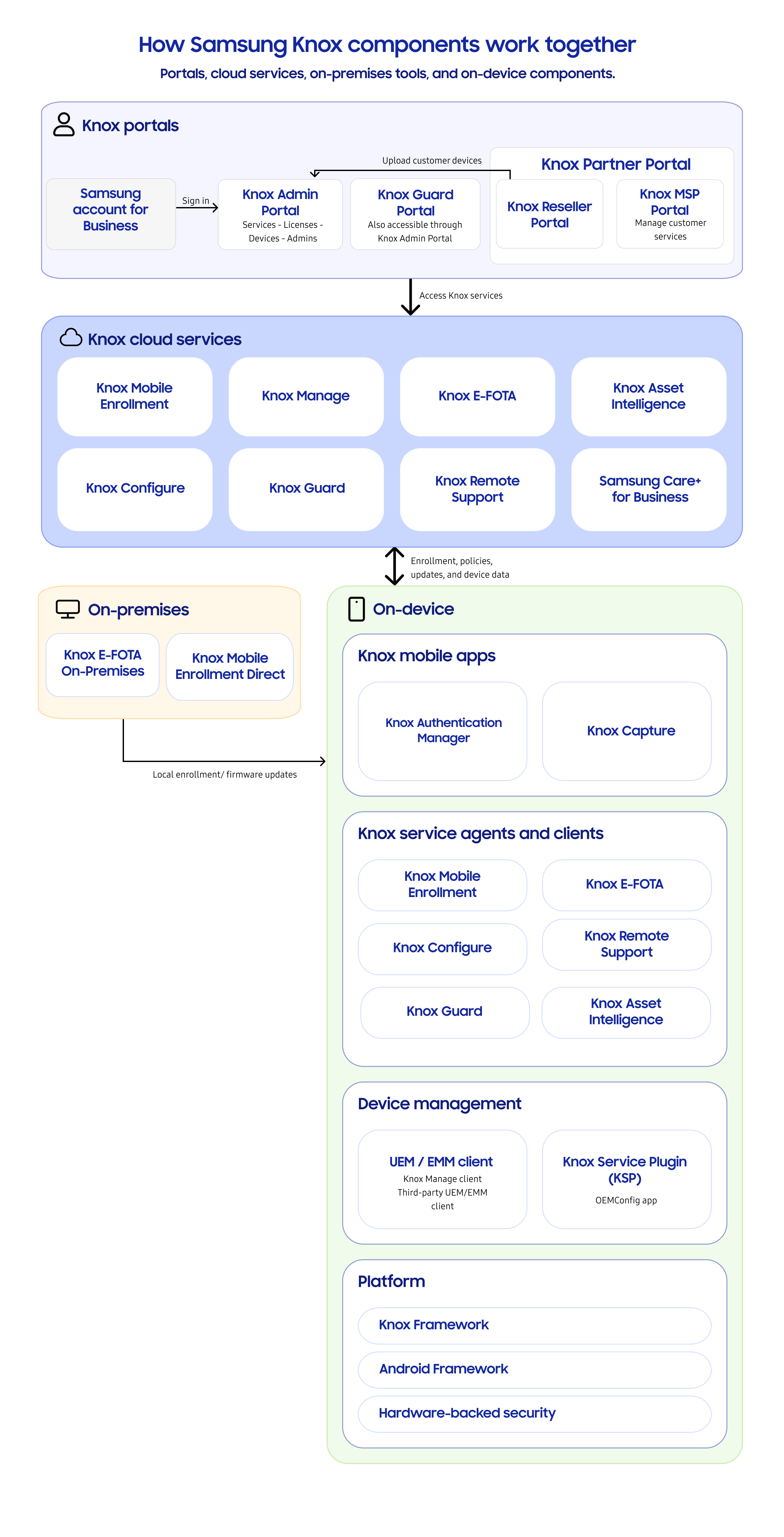 Knox architecture