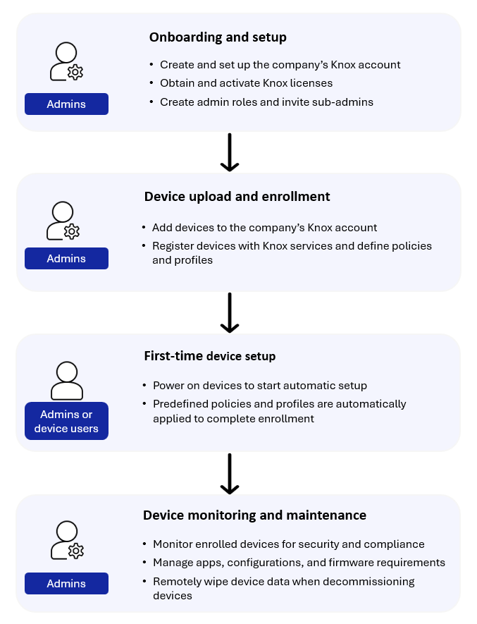 Device lifecycle flow