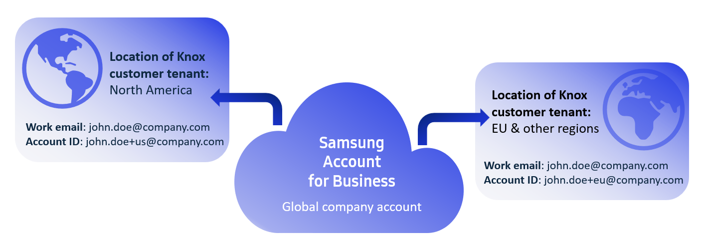 Diagram describing Knox cloud services account structure when using Samsung account for Business.