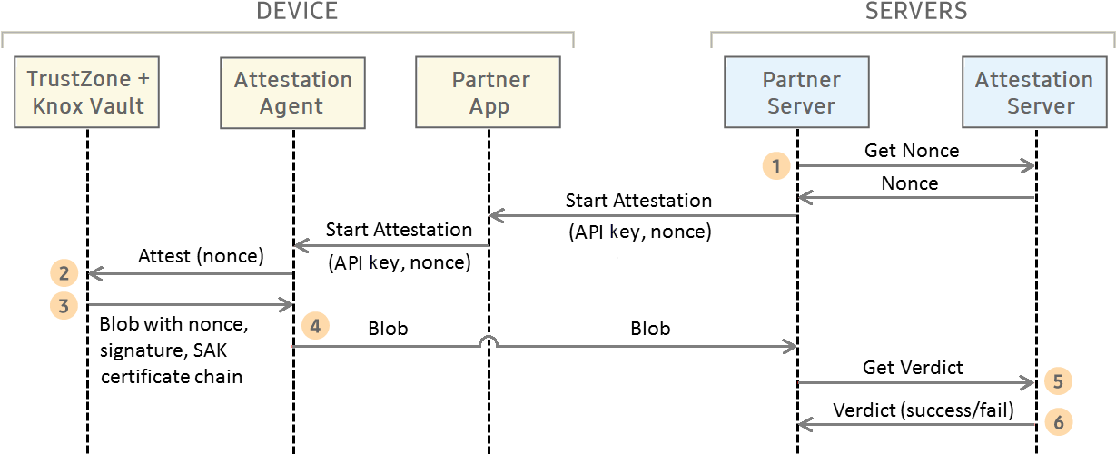 attestation process