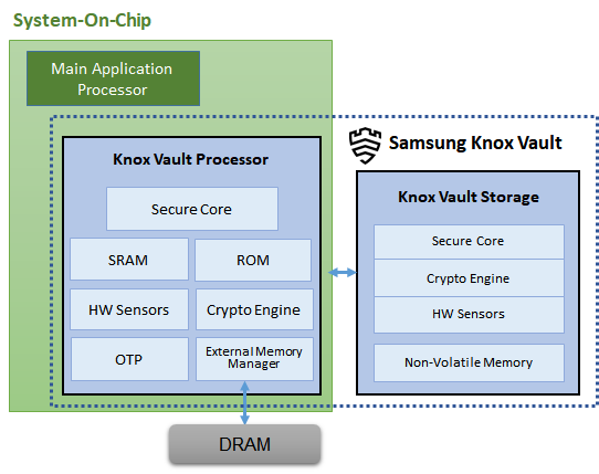 Knox Vault Architecture