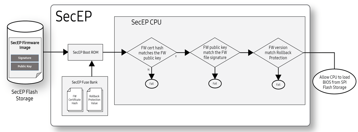 Figure 1: SecEP firmware self-validation