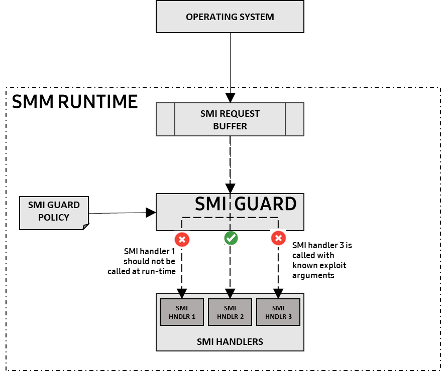 Figure 3: SMI Guard blocks SMI calls that shouldn't be called at run-time and SMI calls with known-bad arguments indicative of exploits