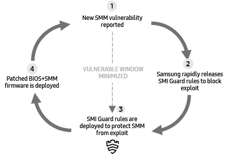 Figure 4: SMI Guard enables rapid incident response and minimizes the window of vulnerability
