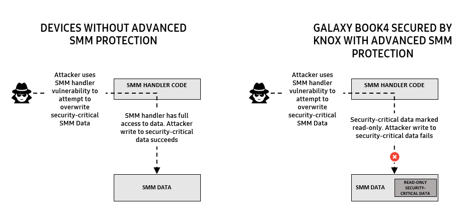 Figure 5: Advanced SMM Protection mitigates zero-day SMM vulnerabilities by blocking writes to security-critical data