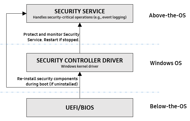 Figure 6: Samsung Security Service Tamper Protection from Below-the-OS