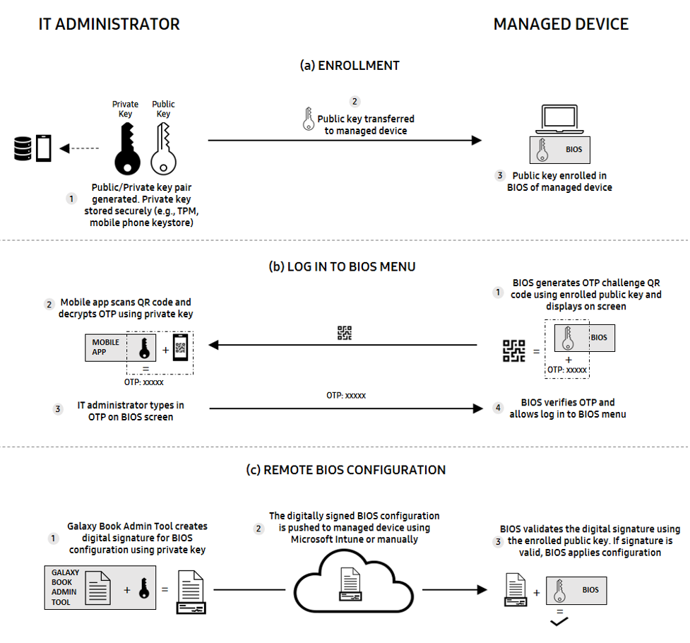 Figure 8: Public key BIOS Management Flows