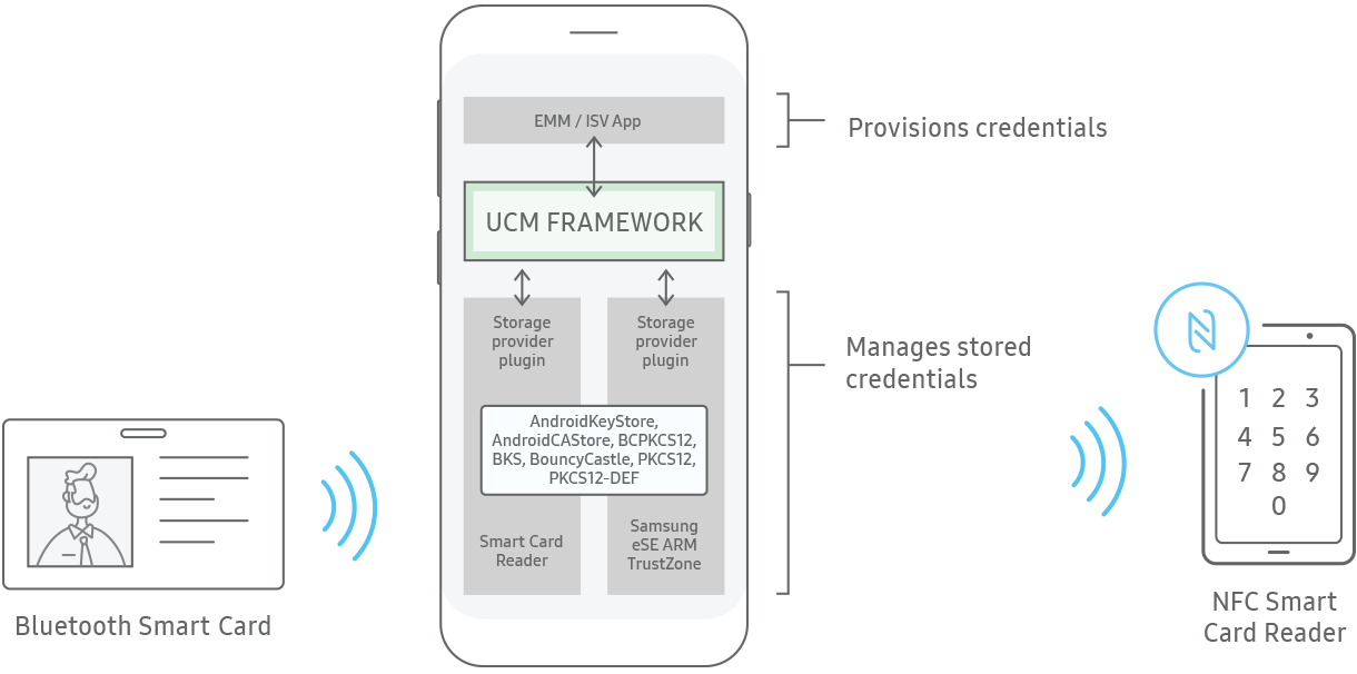 an image showing a bluetooth smart card, mobile device, and an NFC smart card reader talking to each other