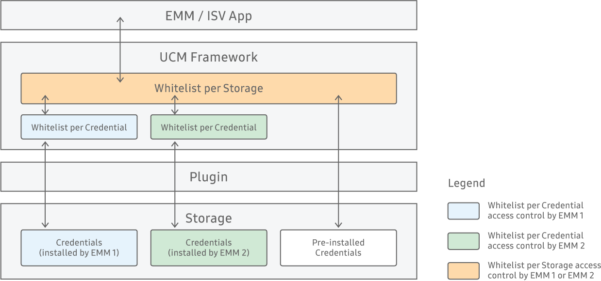 flowchart showing UCM backend framework