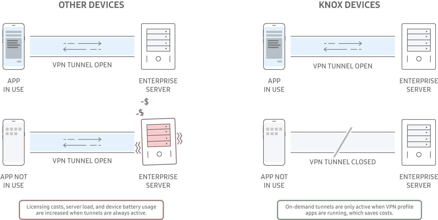 VPN on demand