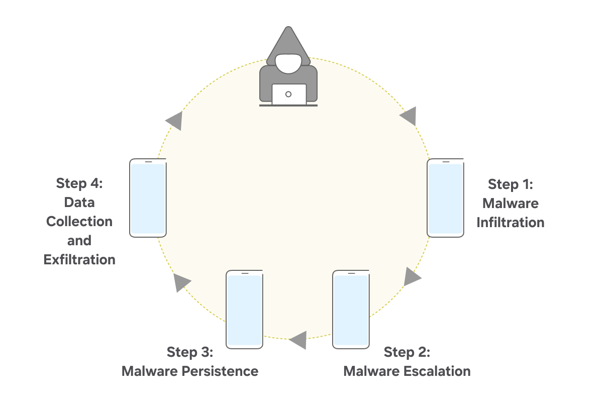 typical malware infection cycle