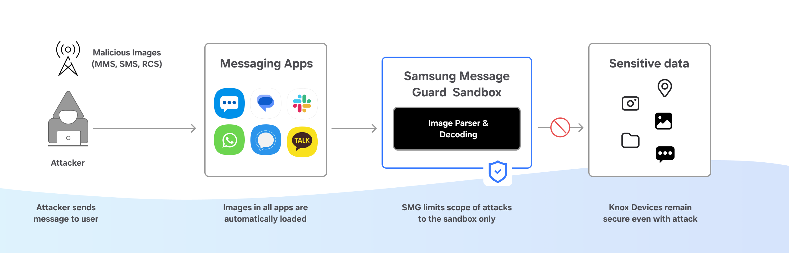 Samsung Message Guard