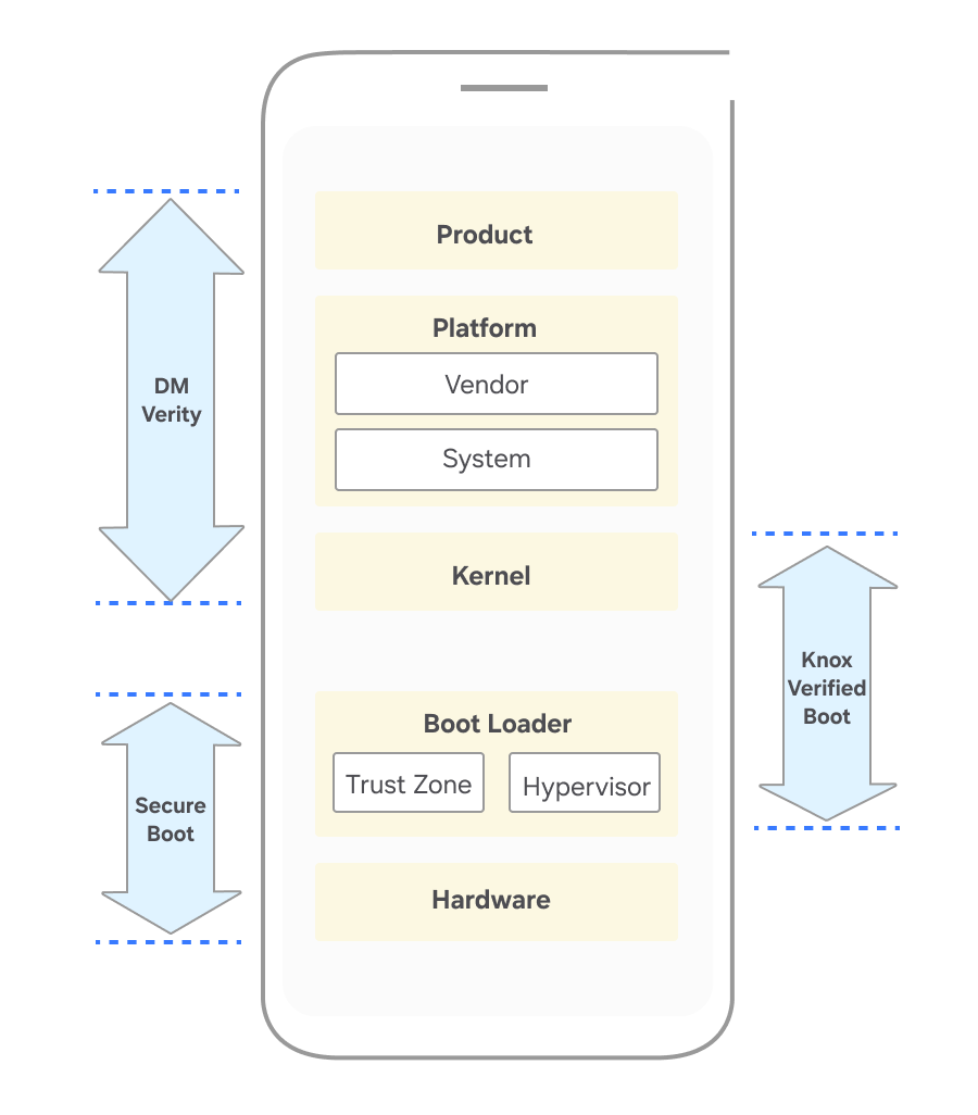 Knox Verified Boot