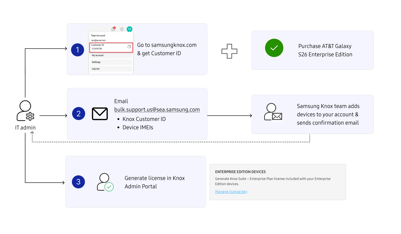 Workflow to activate AT&T Galaxy S26 Enterprise Edition devices