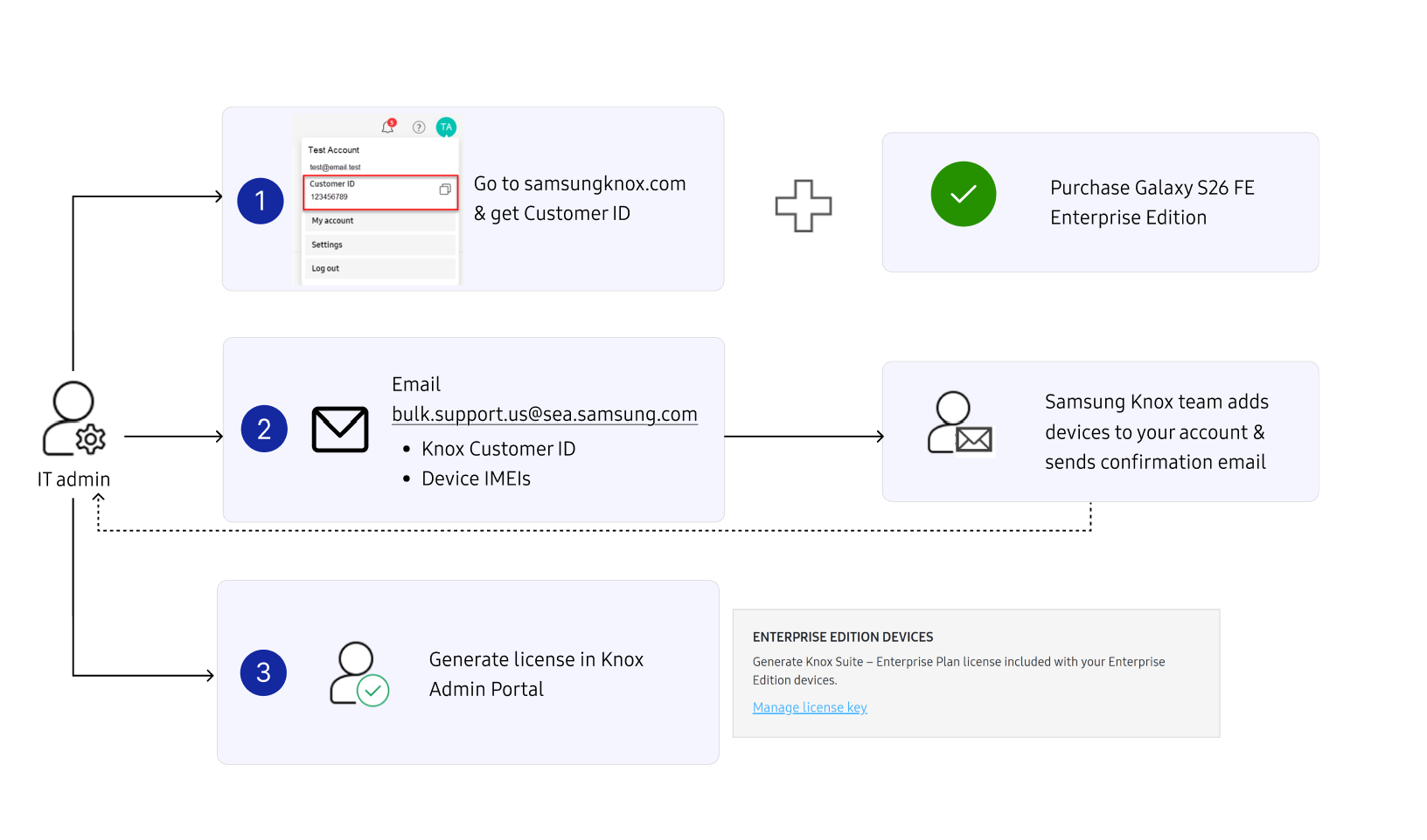 Workflow to activate Galaxy S26 FE Enterprise Edition devices
