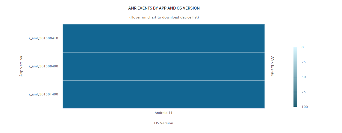Apps with most issue events by app and OS versions