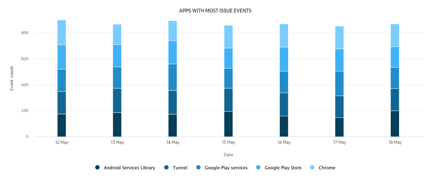 Apps with most issue events expanded view