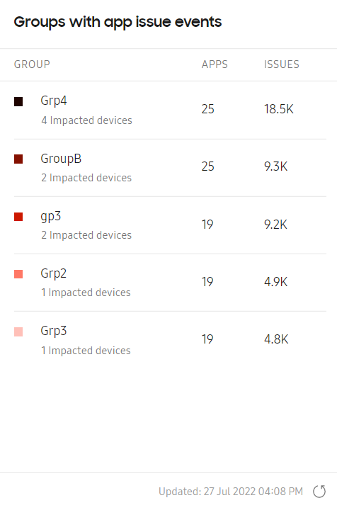 Groups with app issue events dashboard chart