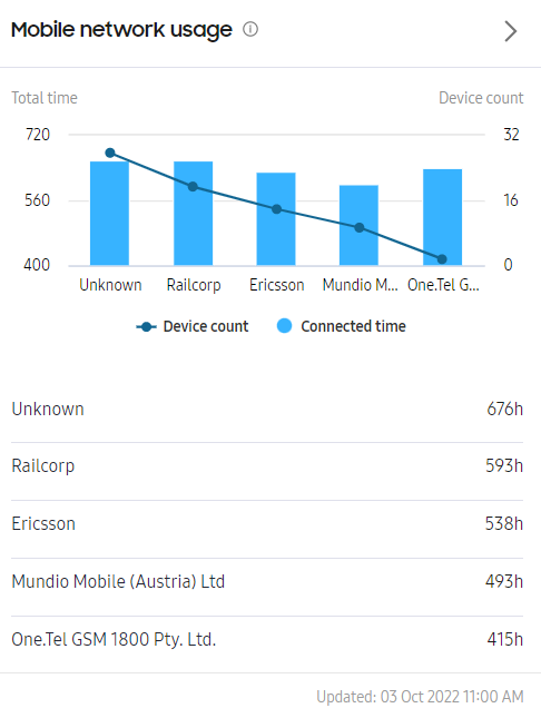 Mobile network usage dashboard chart