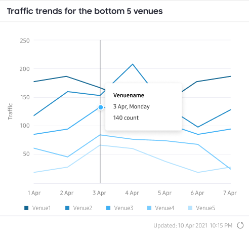 Chart depicting the five venues with the lowest device traffic