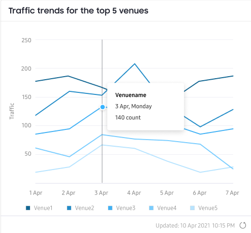 Chart depicting the five venues with the highest device traffic