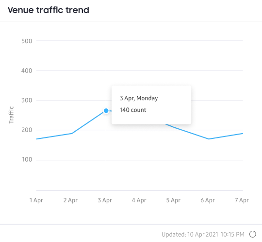 Chart depicting venue traffic trends