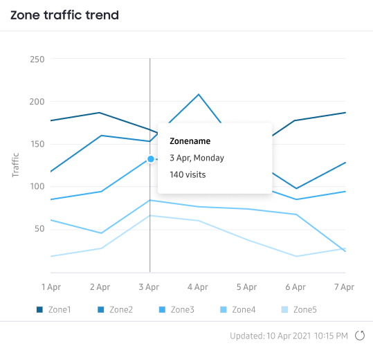 Chart depicting the traffic trends in zones