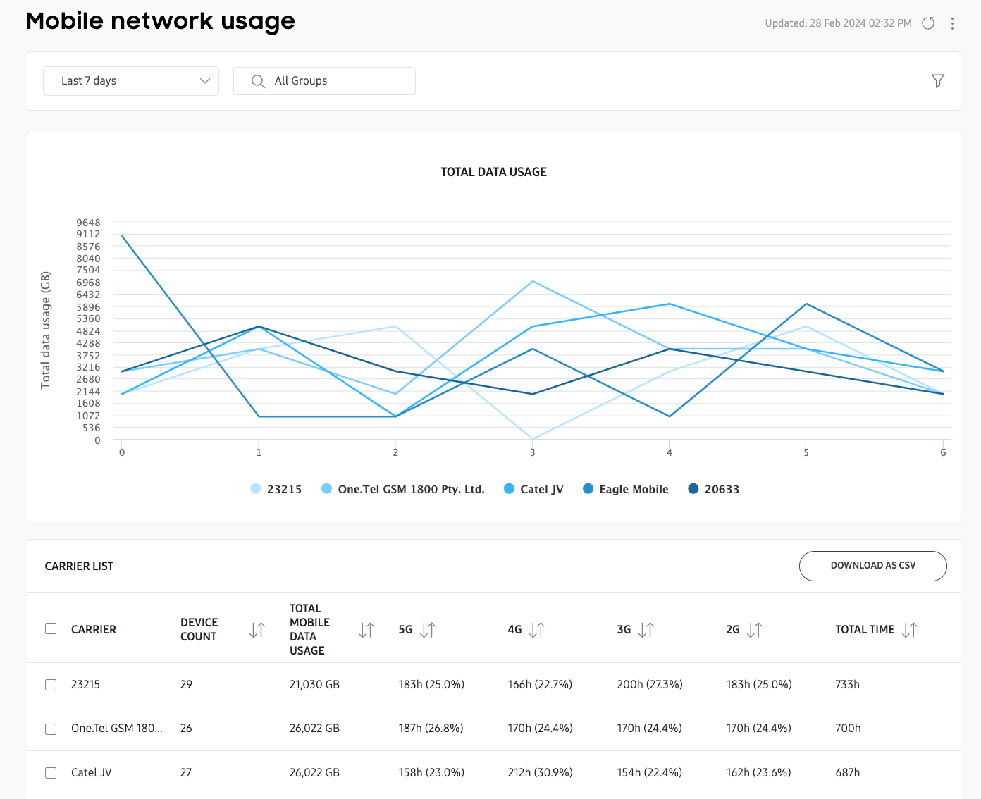 Mobile network usage expanded view