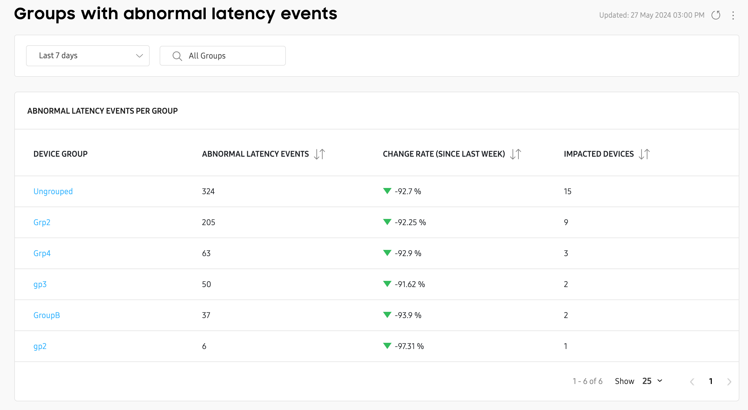 Groups abnormal latency expanded view