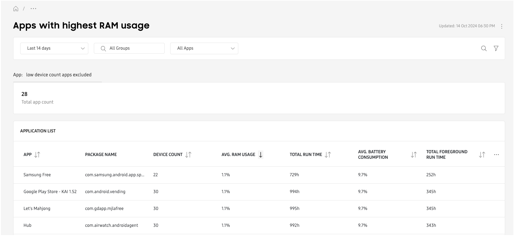 app highest ram table