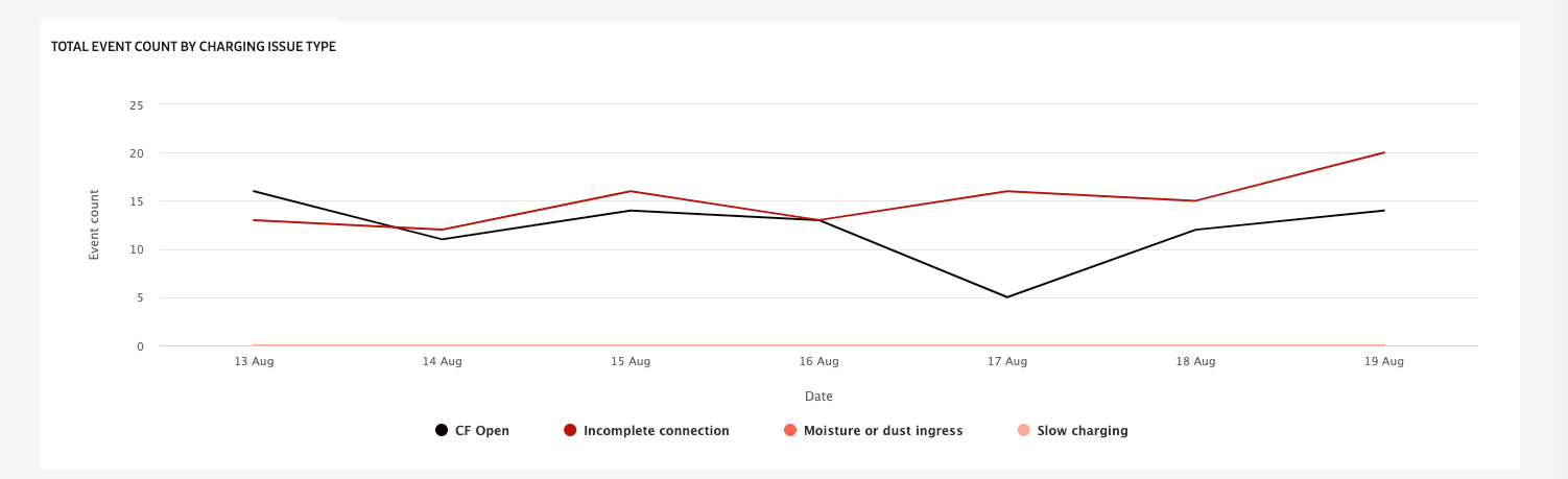 charing issues expanded view chart