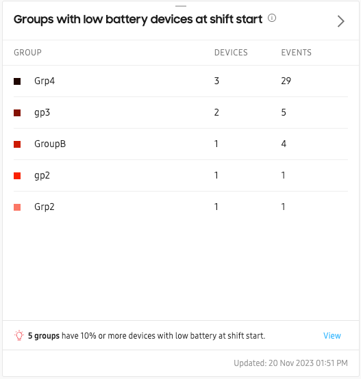 Groups with low battery start shift