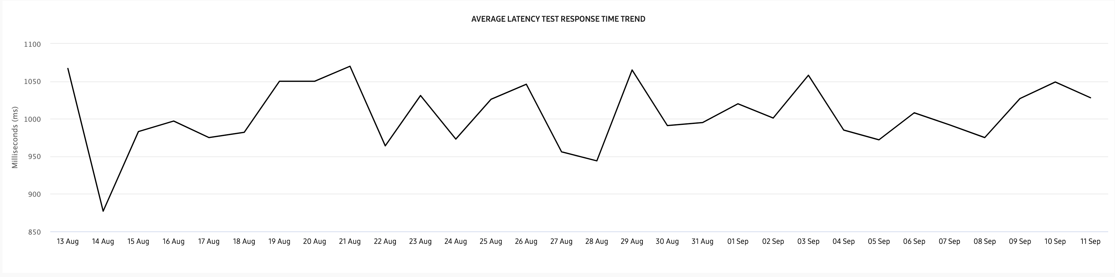 latency drill down average