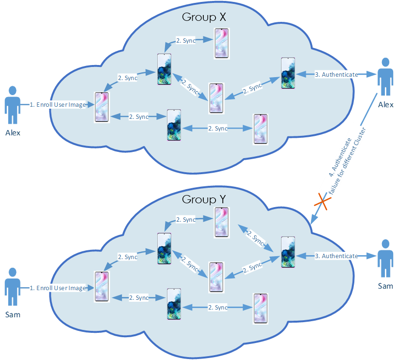 Diagram of device to device syncing in groups.