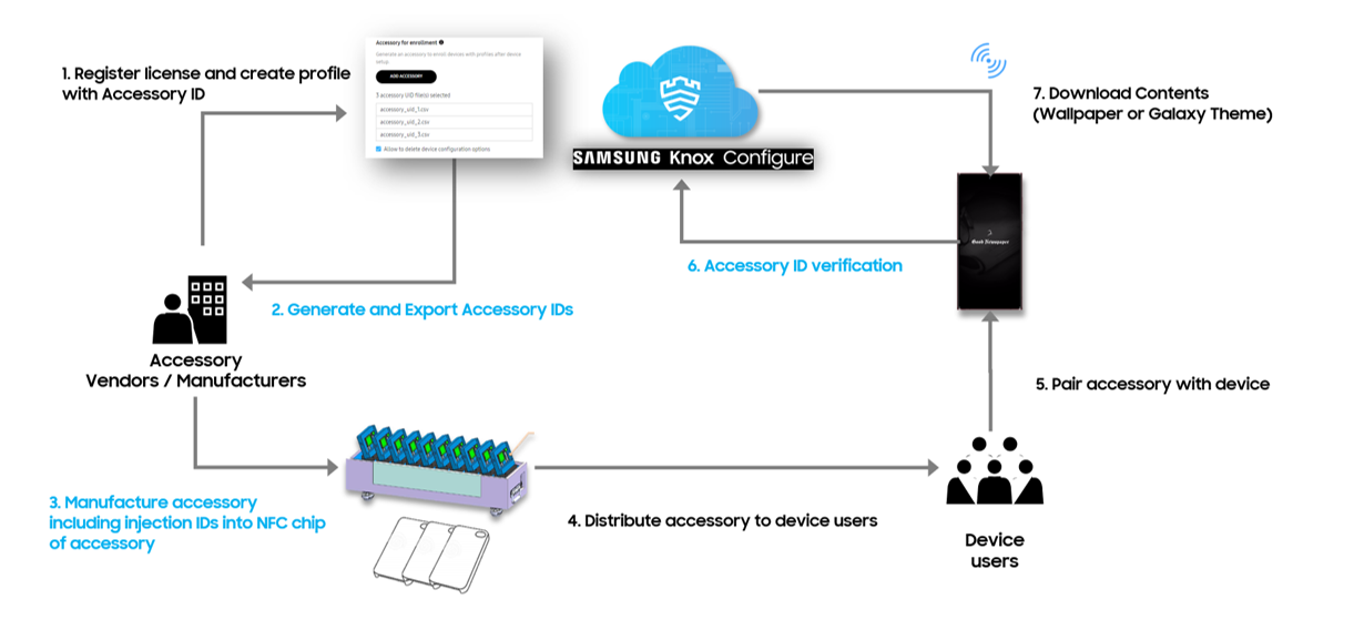 KC Accessories workflow