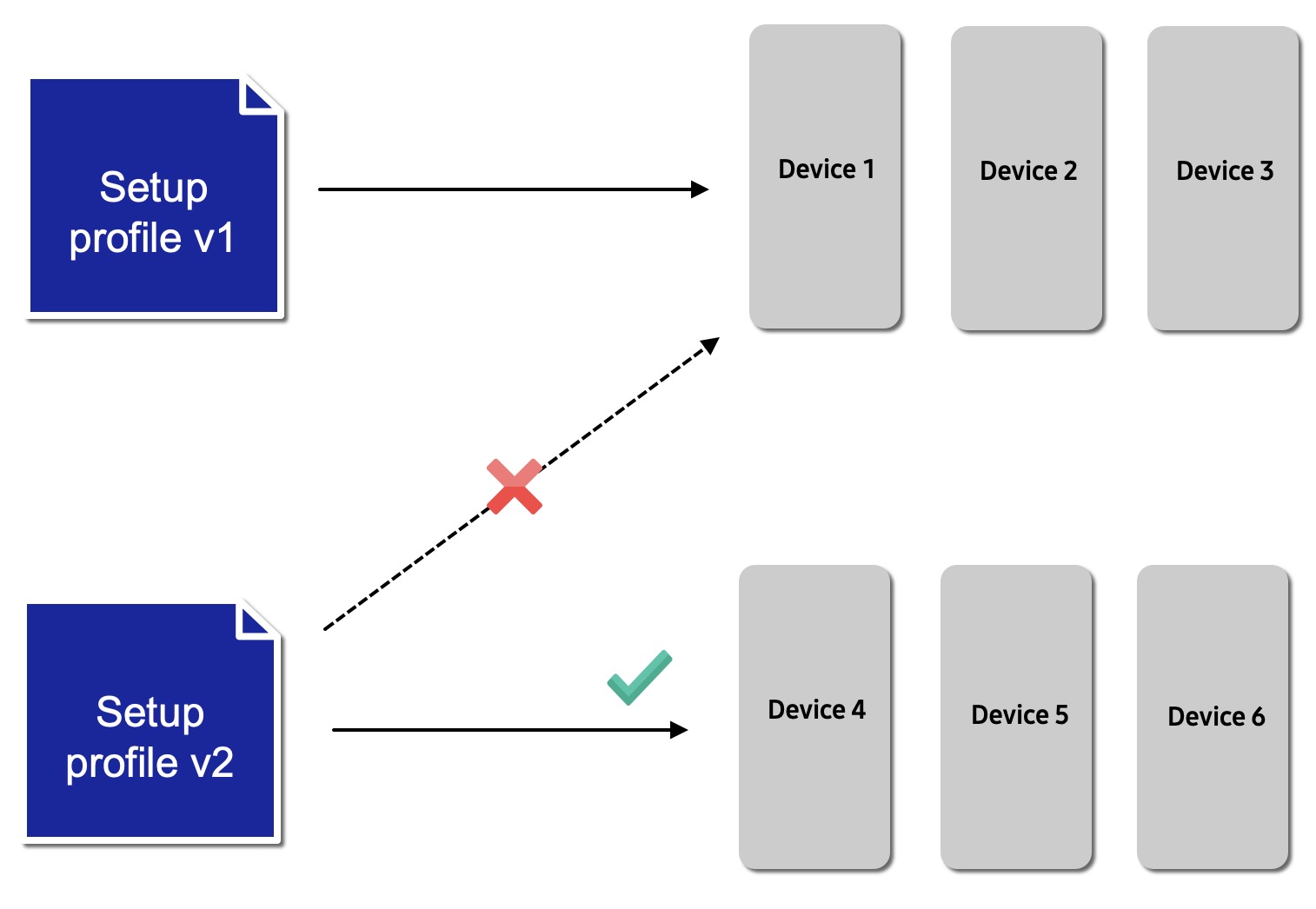 diagram explaining setup edition profile updates