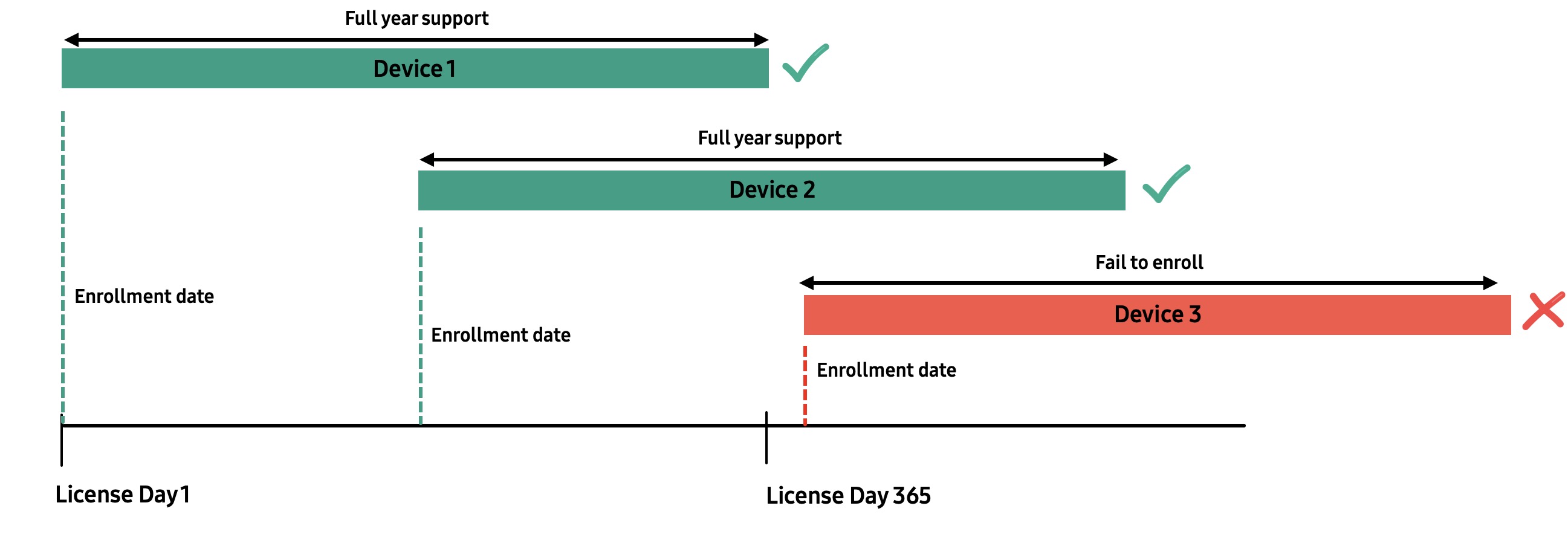staggered licenses explained