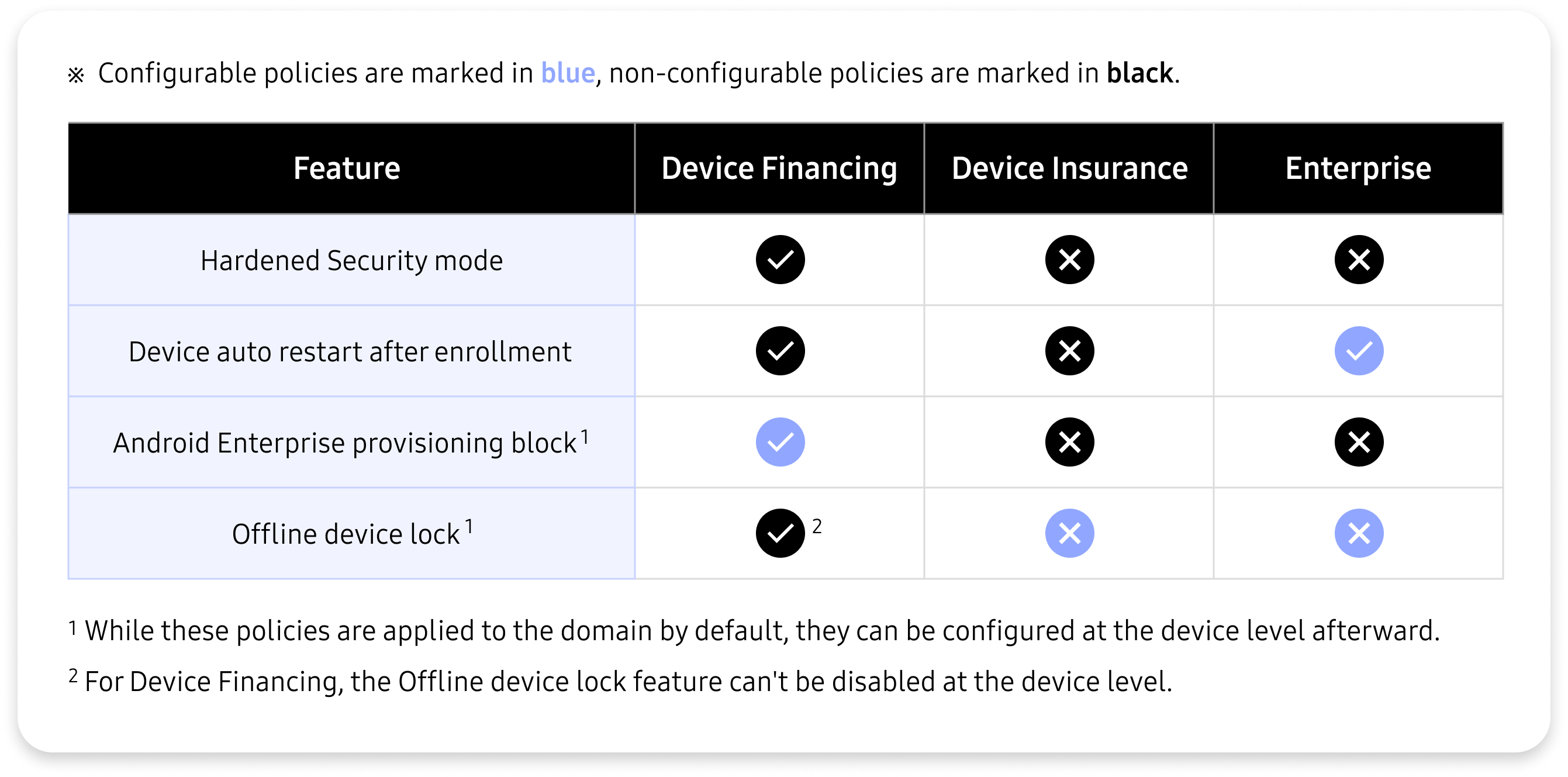 Comparison of tenant domain features.