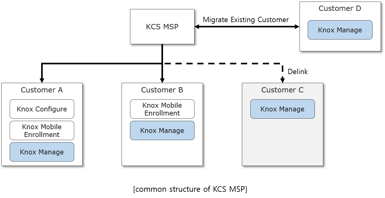 Common structure of KCS MSP.