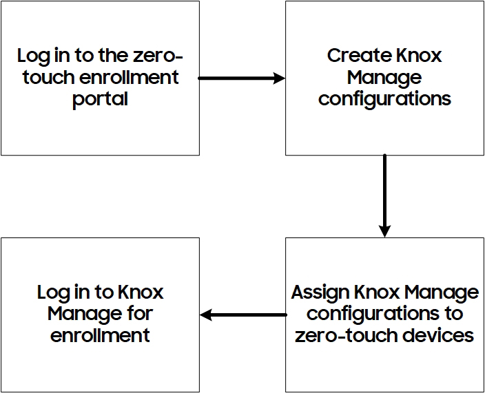 Zero-touch enrollment flow