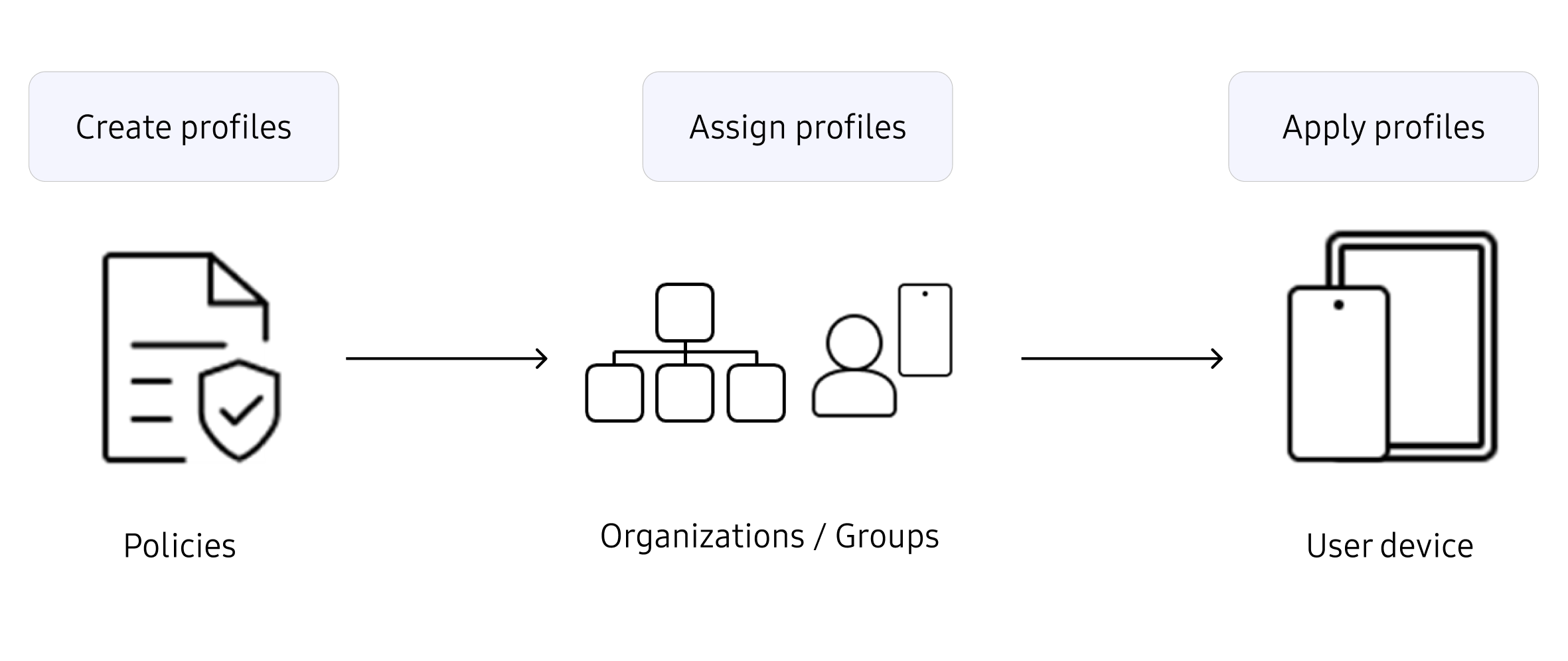 Profile creation and application chart