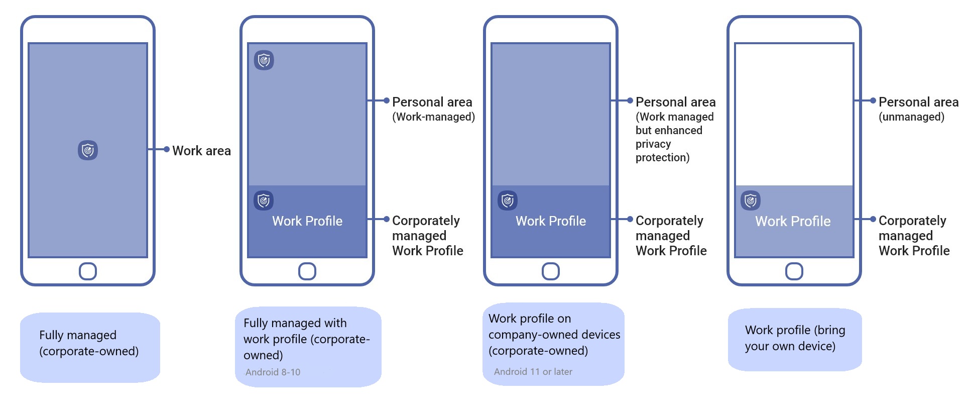 Android Enterprise device enrollment modes