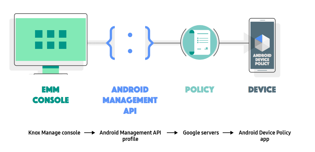 An overview of the four layers of the Android Management API technology stack: the EMM console (Knox Manage), the Android Management API (represented by the data in the profile), the policy payload (stored on Google's servers), and the device (managed by the Android Device Policy app).