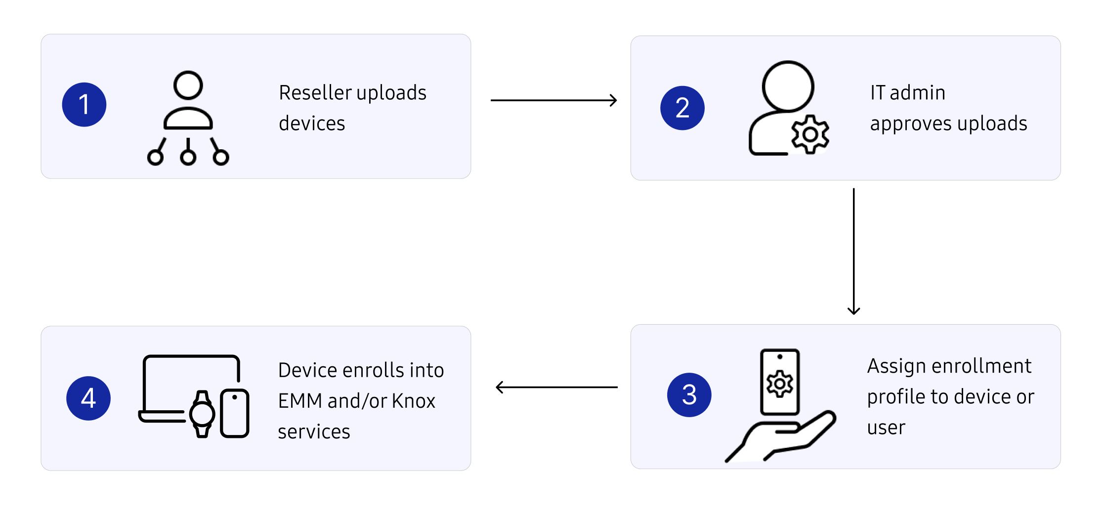 Bulk device configuration
