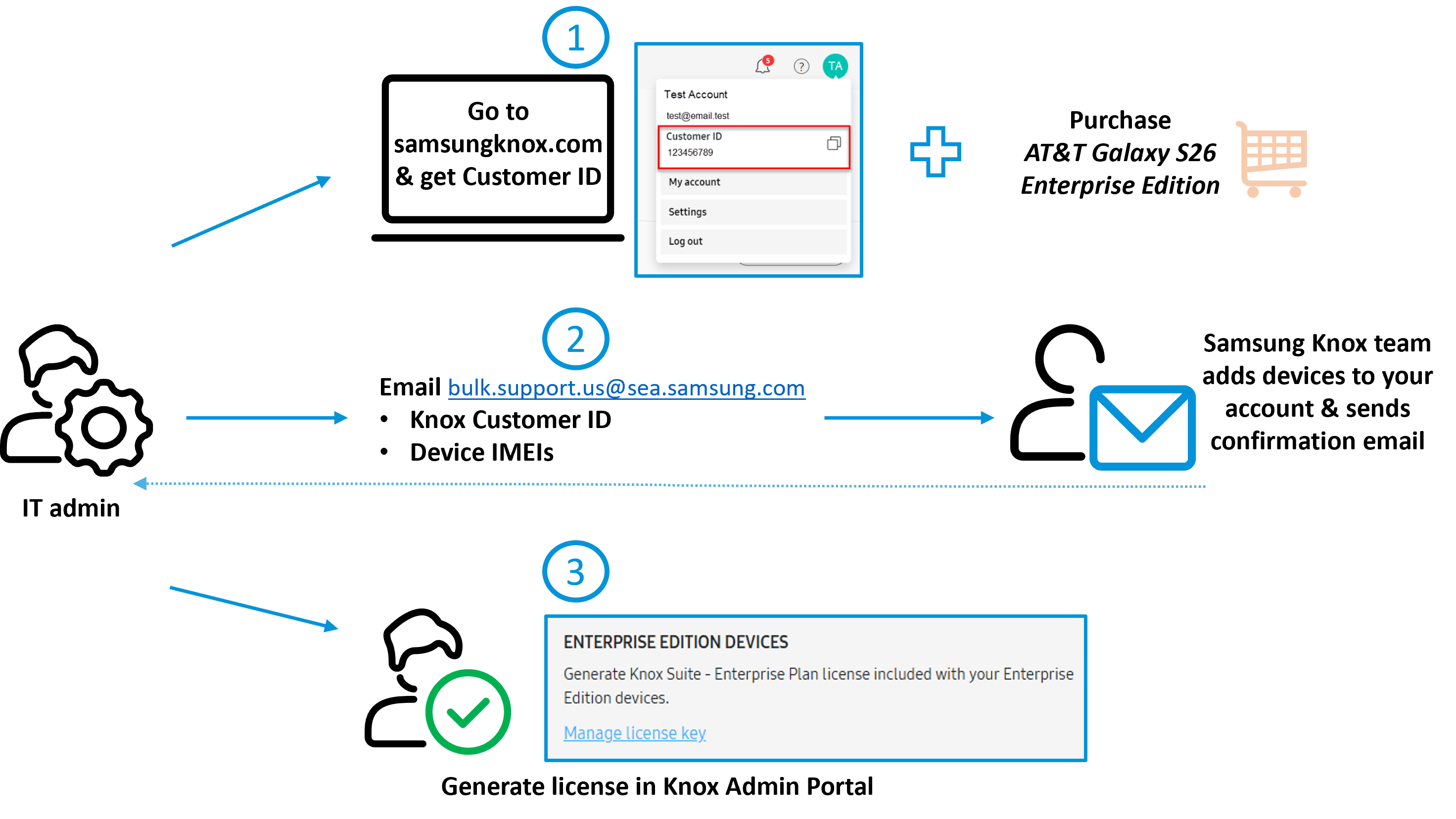 Workflow to activate AT&T Galaxy S26 Enterprise Edition devices