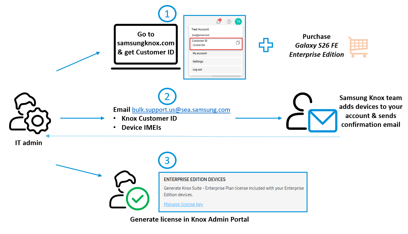Workflow to activate Galaxy S26 FE Enterprise Edition devices