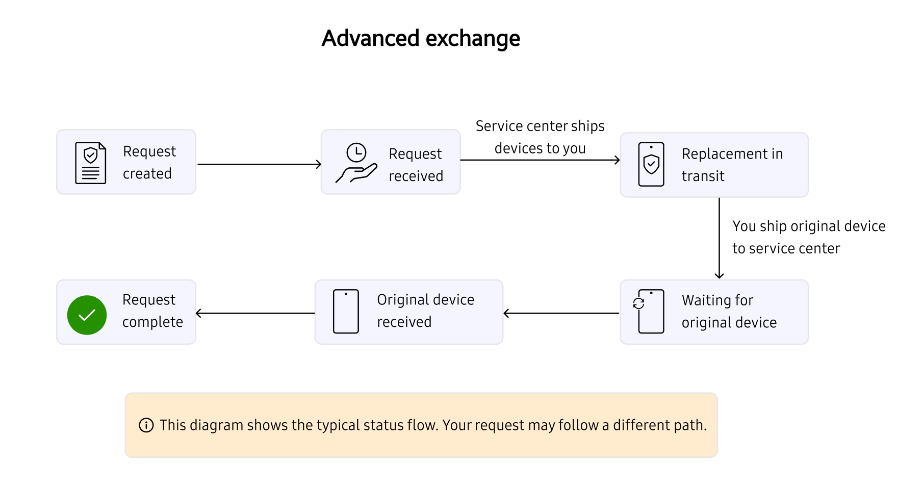 Advanced exchange status flow diagram showing progression from Request created to Request complete.