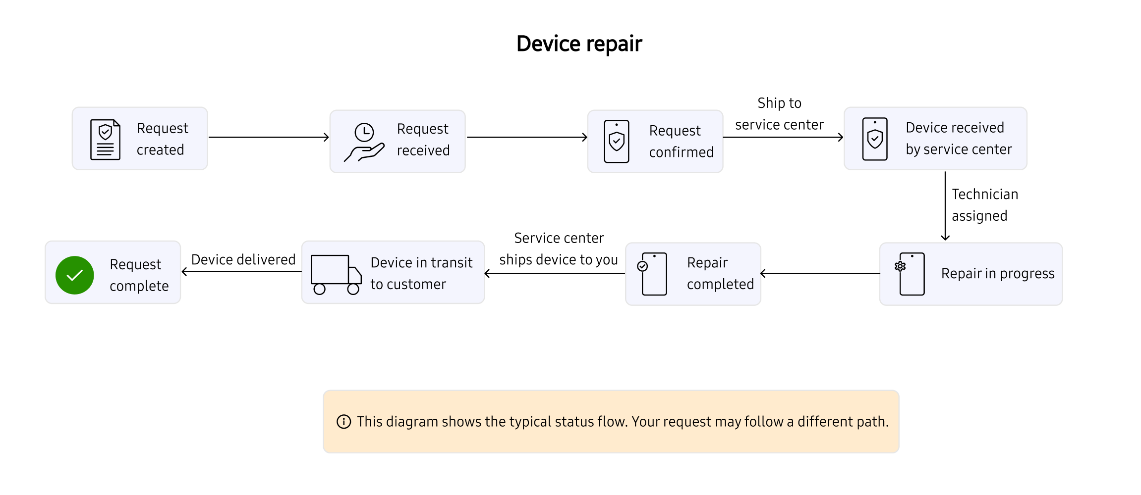 Device repair status flow diagram showing progression from Request created to Request complete.