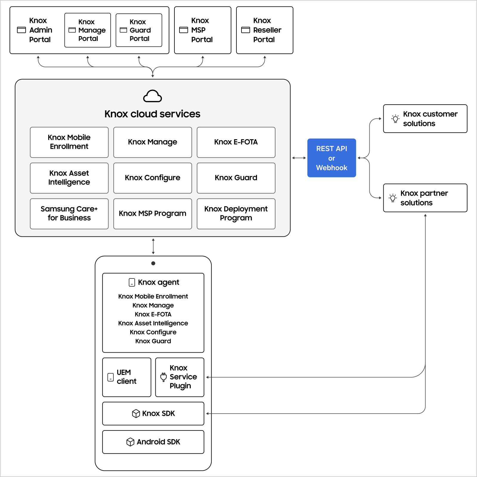 knox ecosystem