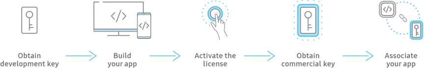 knox licensing process